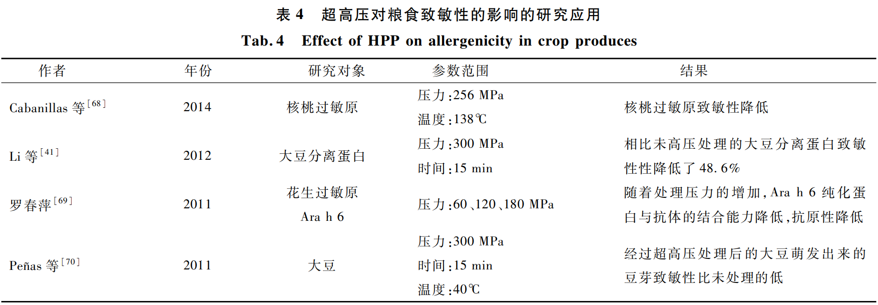 超高压对粮食过敏性影响的研究